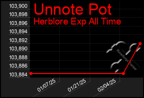 Total Graph of Unnote Pot