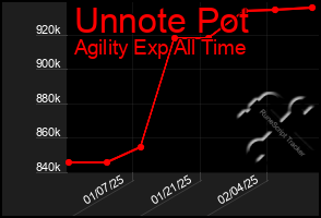 Total Graph of Unnote Pot