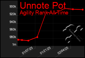 Total Graph of Unnote Pot