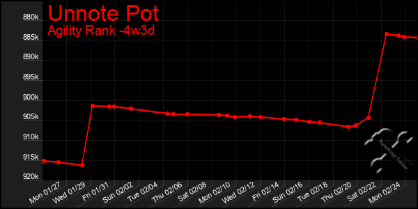 Last 31 Days Graph of Unnote Pot