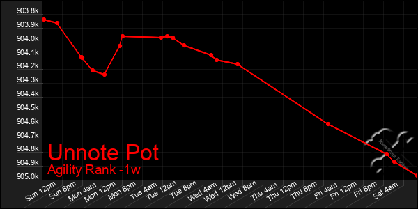 Last 7 Days Graph of Unnote Pot