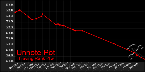 Last 7 Days Graph of Unnote Pot