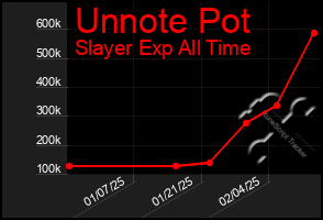 Total Graph of Unnote Pot