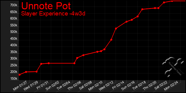 Last 31 Days Graph of Unnote Pot