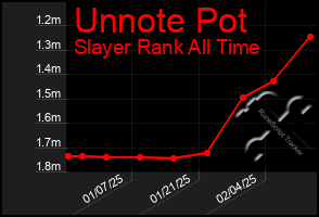 Total Graph of Unnote Pot