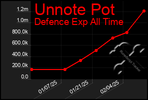 Total Graph of Unnote Pot