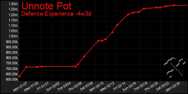 Last 31 Days Graph of Unnote Pot