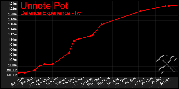 Last 7 Days Graph of Unnote Pot