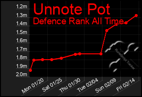 Total Graph of Unnote Pot