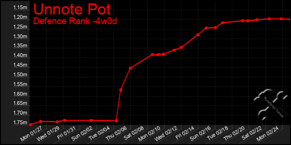 Last 31 Days Graph of Unnote Pot