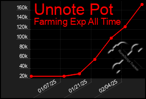 Total Graph of Unnote Pot