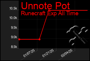 Total Graph of Unnote Pot