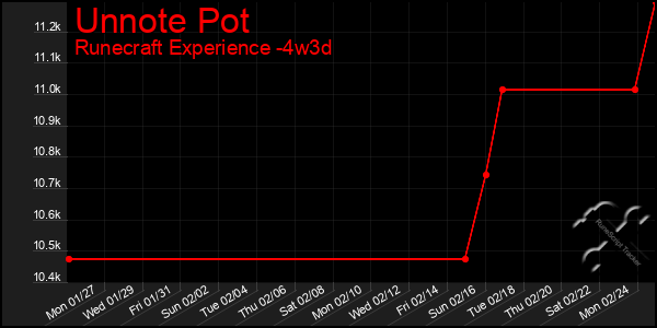 Last 31 Days Graph of Unnote Pot