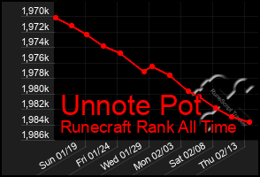 Total Graph of Unnote Pot