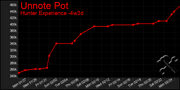 Last 31 Days Graph of Unnote Pot