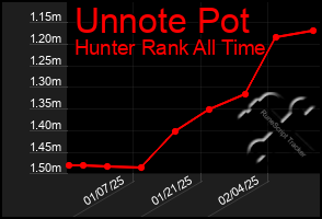 Total Graph of Unnote Pot