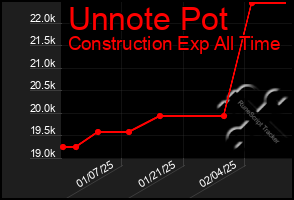 Total Graph of Unnote Pot