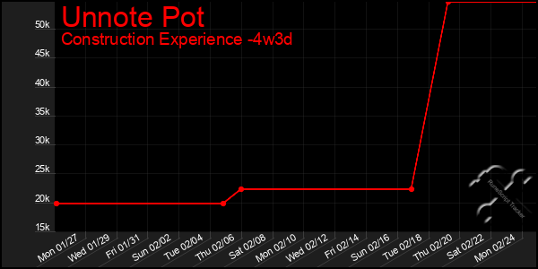 Last 31 Days Graph of Unnote Pot