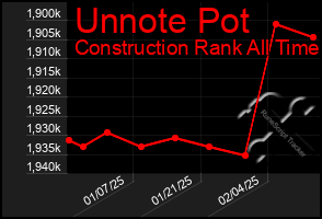 Total Graph of Unnote Pot