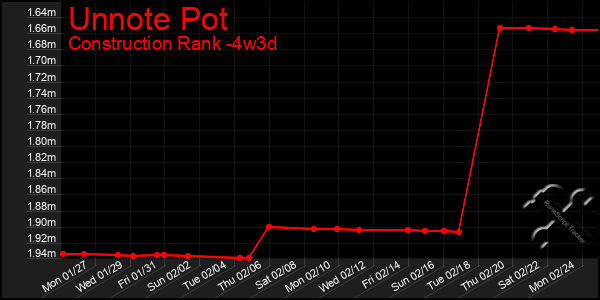 Last 31 Days Graph of Unnote Pot