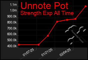 Total Graph of Unnote Pot