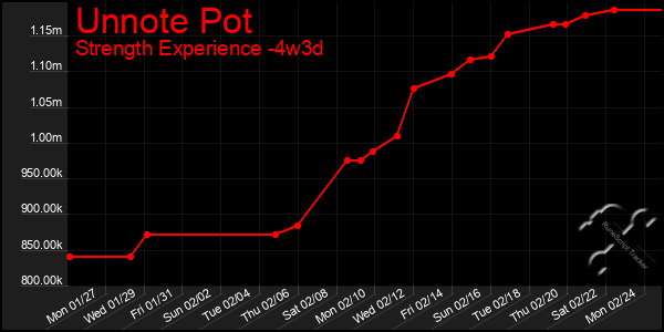 Last 31 Days Graph of Unnote Pot