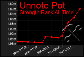 Total Graph of Unnote Pot