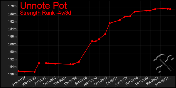 Last 31 Days Graph of Unnote Pot