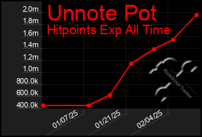 Total Graph of Unnote Pot