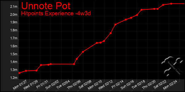 Last 31 Days Graph of Unnote Pot