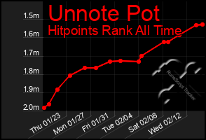 Total Graph of Unnote Pot