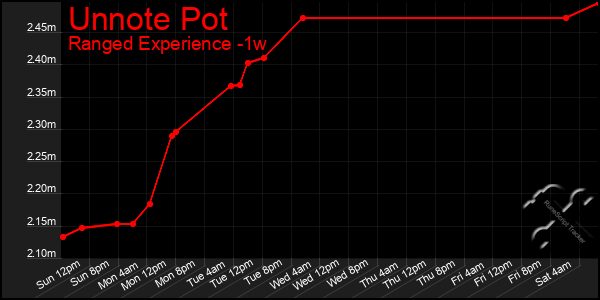 Last 7 Days Graph of Unnote Pot