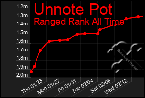 Total Graph of Unnote Pot