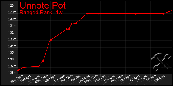 Last 7 Days Graph of Unnote Pot