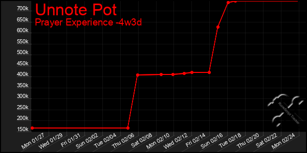 Last 31 Days Graph of Unnote Pot