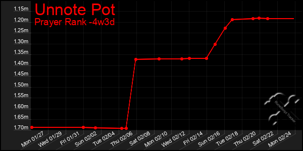 Last 31 Days Graph of Unnote Pot