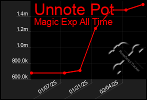 Total Graph of Unnote Pot