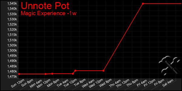 Last 7 Days Graph of Unnote Pot