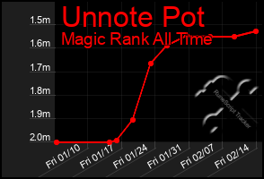 Total Graph of Unnote Pot