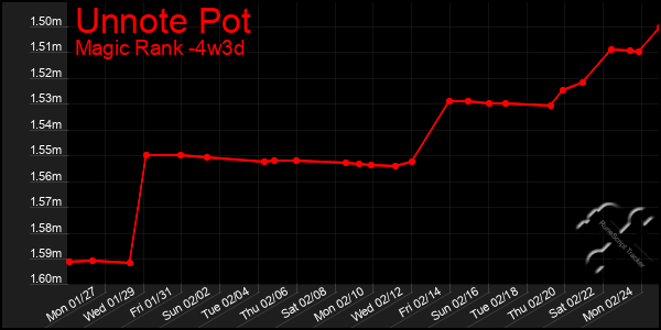 Last 31 Days Graph of Unnote Pot