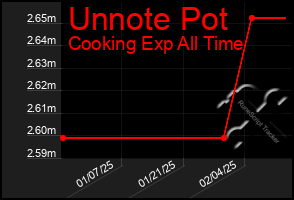 Total Graph of Unnote Pot