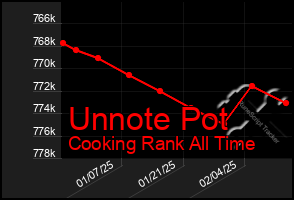 Total Graph of Unnote Pot