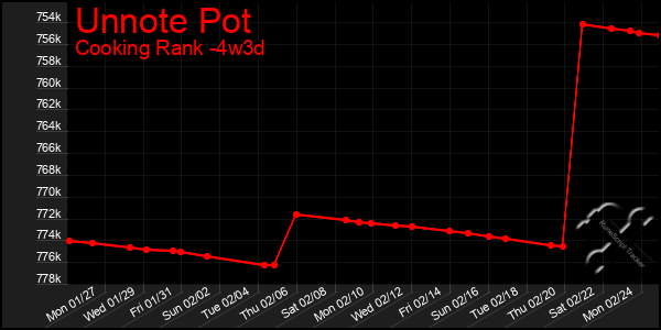 Last 31 Days Graph of Unnote Pot