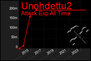 Total Graph of Unohdettu2