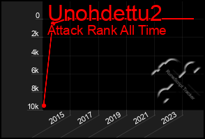 Total Graph of Unohdettu2