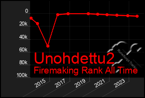 Total Graph of Unohdettu2