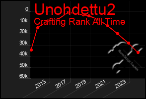 Total Graph of Unohdettu2