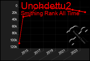 Total Graph of Unohdettu2