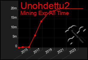 Total Graph of Unohdettu2