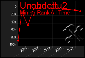 Total Graph of Unohdettu2